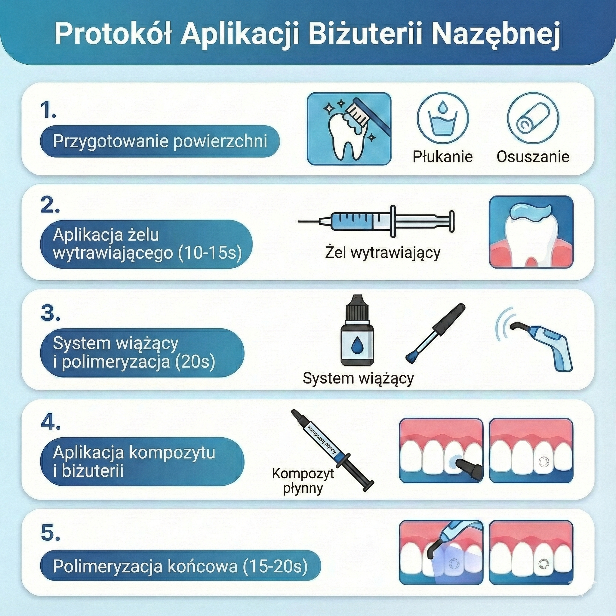 Infografika szczegółowo przedstawia pięcioetapowy protokół aplikacji kryształków dentystycznych. Etapy to: 1. Przygotowanie powierzchni, w tym płukanie i suszenie. 2. Aplikacja żelu adhezyjnego. 3. Klej i polimeryzacja. 4. Aplikacja kompozytu i klejnotu. 5. Polimeryzacja końcowa. Ikony ilustrują każdy etap.