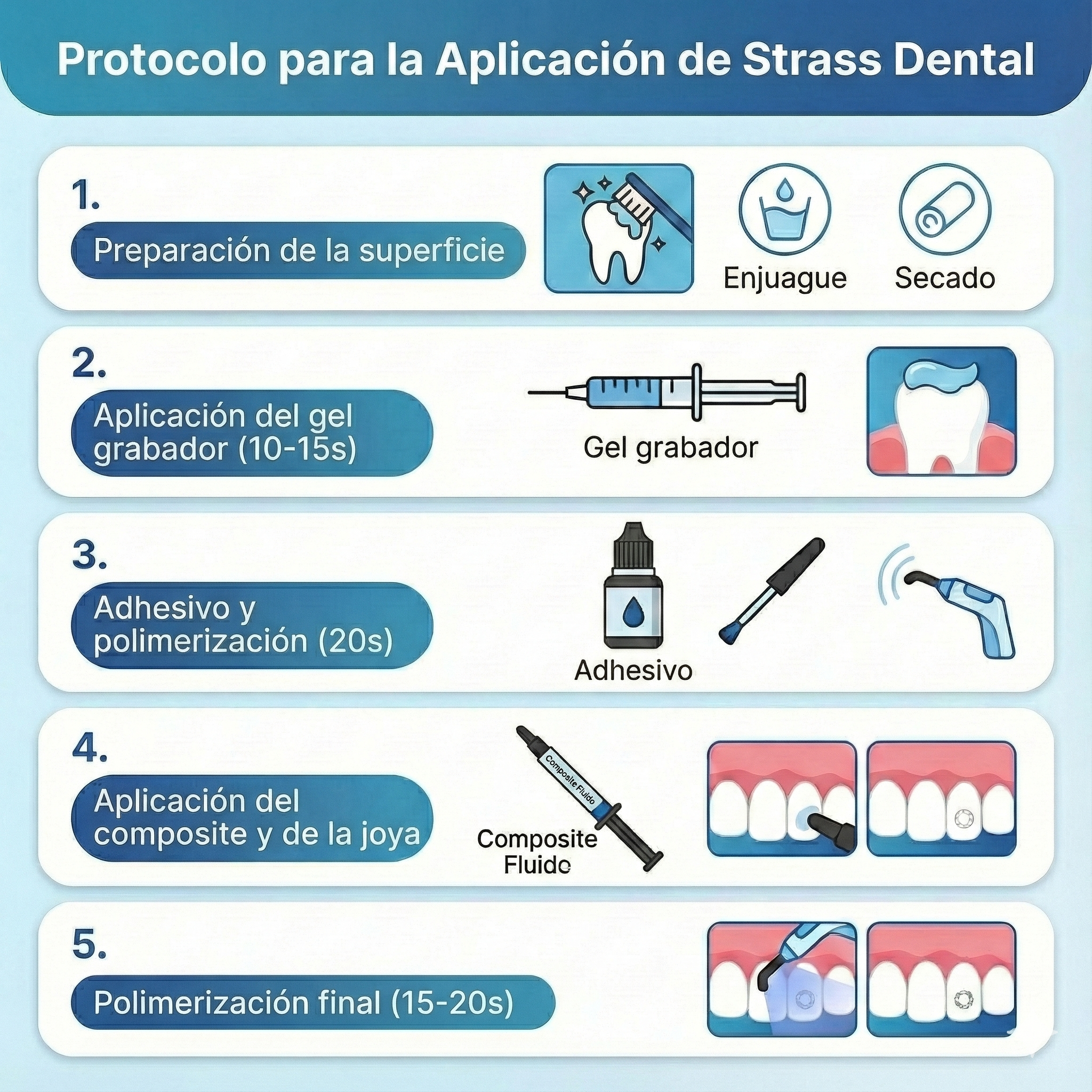 nfographie en espagnol détaillant le protocole en cinq étapes pour l'application de strass dentaires. Le titre est 'Protocolo para la Aplicación de Strass Dental'. Les étapes sont : 1. Préparation de la surface, avec rinçage et séchage. 2. Application du gel grabador. 3. Adhésif et polymérisation. 4. Application du composite et du bijou. 5. Polymérisation finale. Des icônes illustrent chaque phase.
